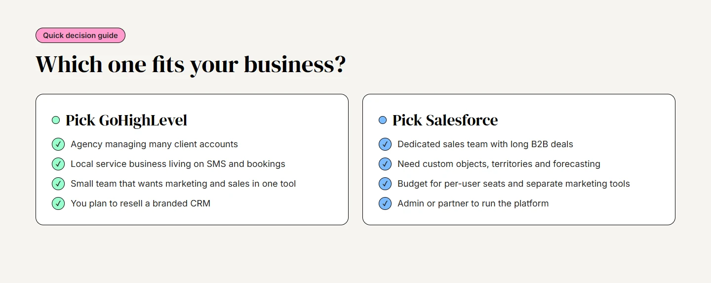Decision guide: pick GoHighLevel for agencies, local service businesses, small teams and reselling a branded CRM; pick Salesforce for dedicated B2B sales teams needing custom objects, territories and forecasting, with budget and an admin