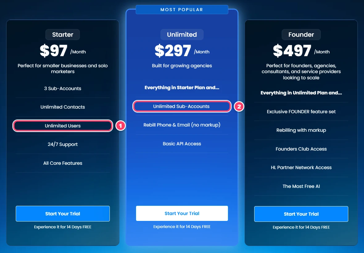 HighLevel pricing cards for Starter at $97 per month, Unlimited at $297 per month and Founder at $497 per month, with Unlimited Users and Unlimited Sub-Accounts highlighted