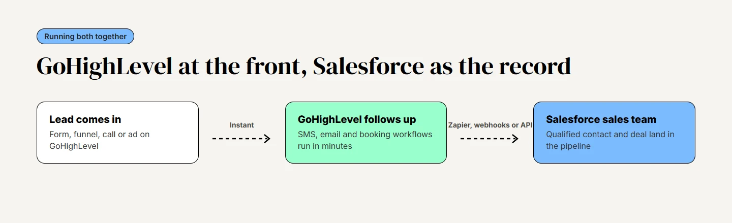 Flow diagram: a lead comes in through a GoHighLevel form, funnel, call or ad, GoHighLevel follows up by SMS, email and booking, then the qualified contact syncs to the Salesforce sales team through Zapier, webhooks or the API