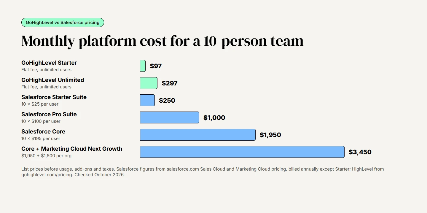 Bar chart of monthly platform cost for a 10-person team: GoHighLevel Starter $97, GoHighLevel Unlimited $297, Salesforce Starter Suite $250, Pro Suite $1,000, Core $1,950, and Core plus Marketing Cloud Next Growth $3,450