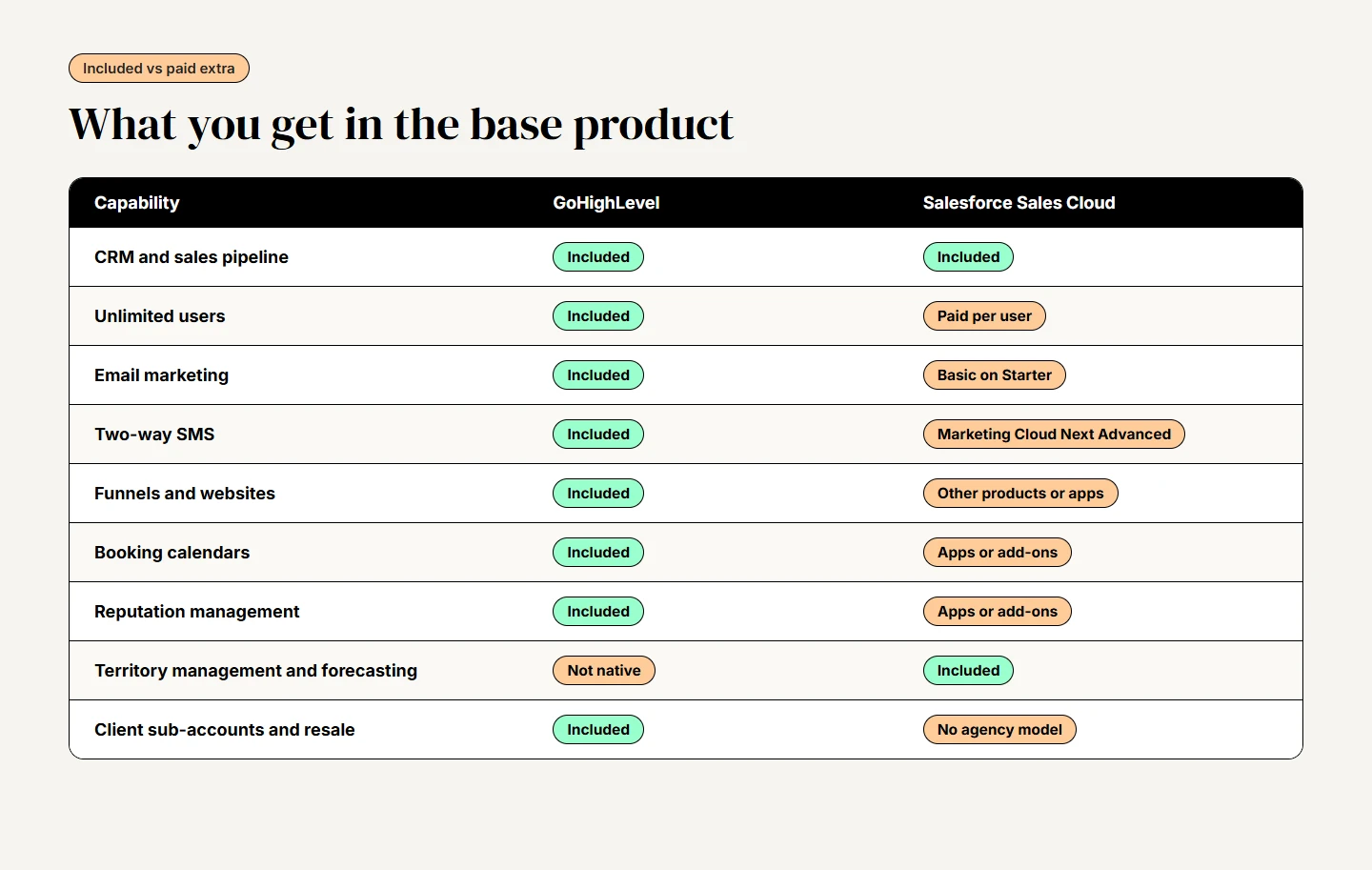 Comparison table of what GoHighLevel and Salesforce Sales Cloud include: CRM, unlimited users, email marketing, two-way SMS, funnels, booking, reputation management, territory management and client sub-accounts