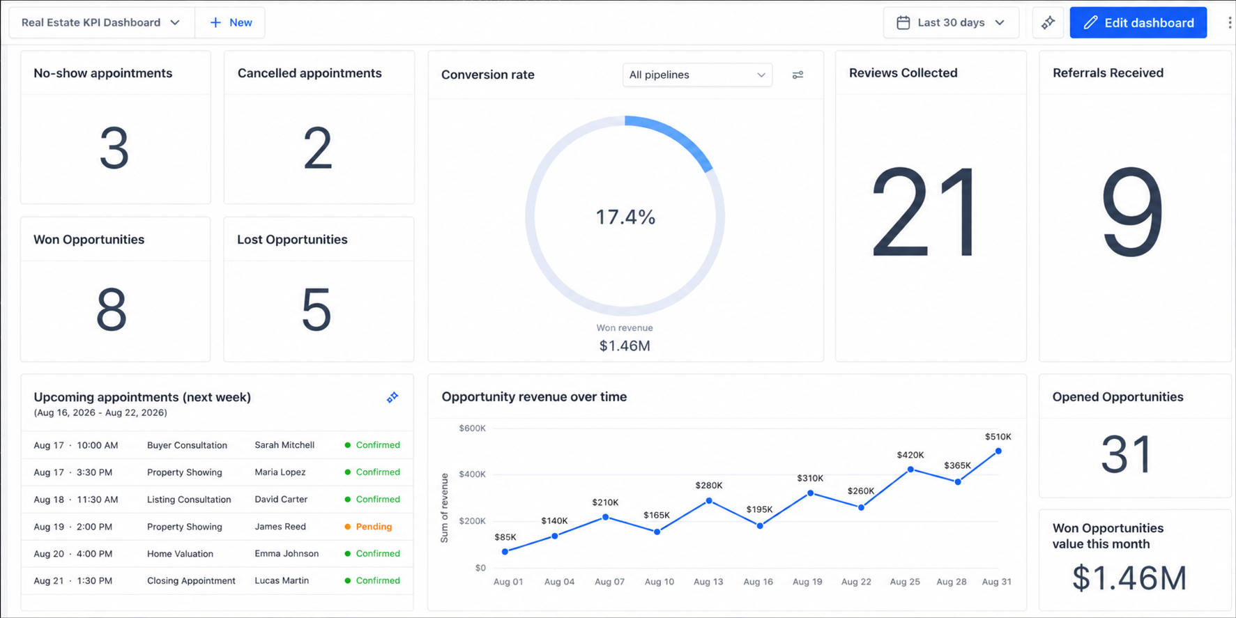 Real Estate KPI Dashboard — conversion rate, appointments, won opportunities, and revenue over time