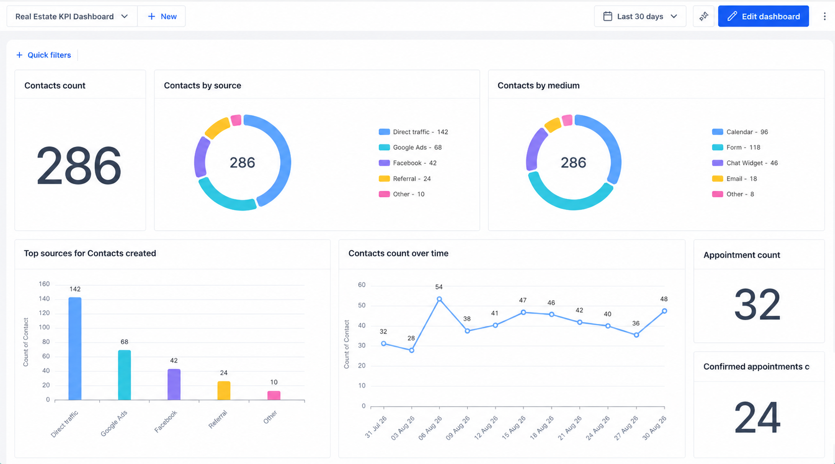 Real Estate KPI Dashboard inside GoHighLevel — contacts, appointments, and conversion data